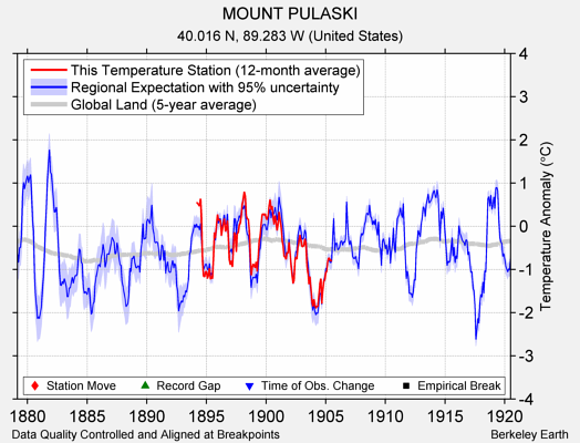 MOUNT PULASKI comparison to regional expectation