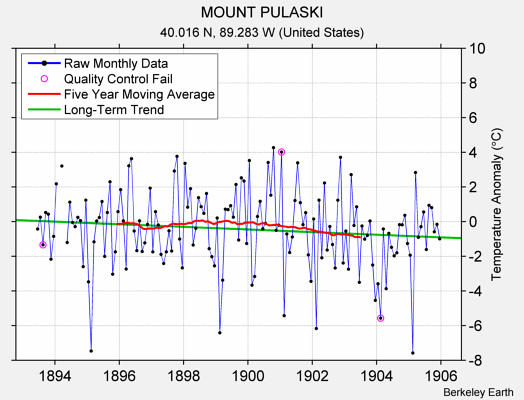 MOUNT PULASKI Raw Mean Temperature