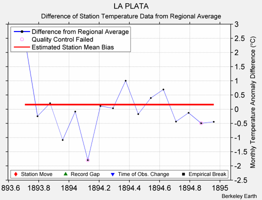 LA PLATA difference from regional expectation