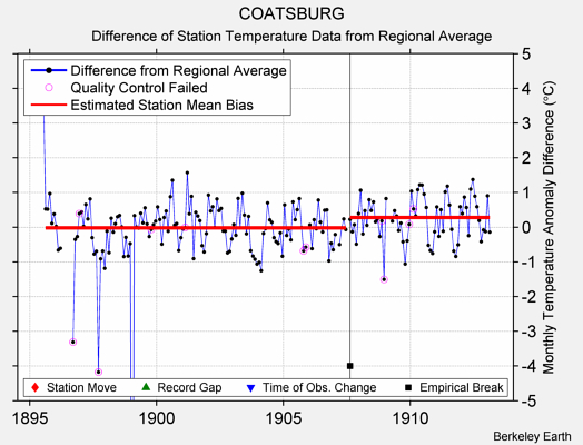 COATSBURG difference from regional expectation