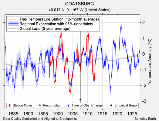 COATSBURG comparison to regional expectation