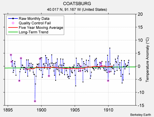 COATSBURG Raw Mean Temperature