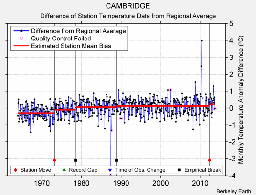 CAMBRIDGE difference from regional expectation