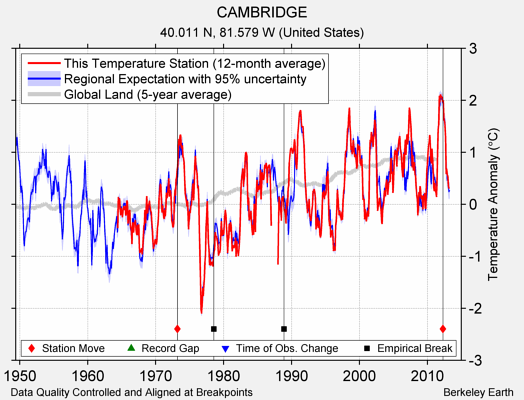 CAMBRIDGE comparison to regional expectation