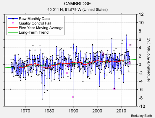 CAMBRIDGE Raw Mean Temperature