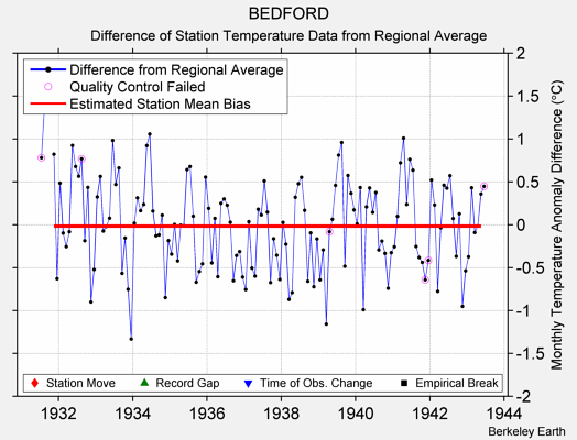 BEDFORD difference from regional expectation