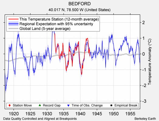 BEDFORD comparison to regional expectation