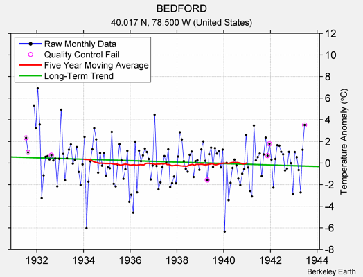 BEDFORD Raw Mean Temperature