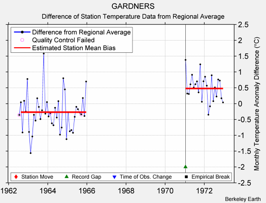 GARDNERS difference from regional expectation