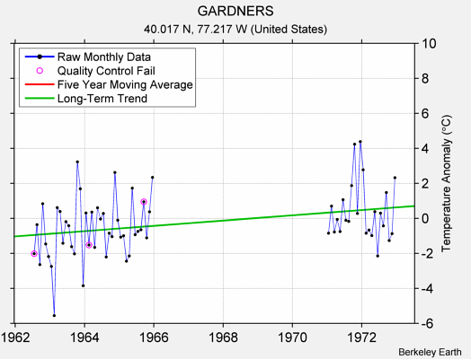 GARDNERS Raw Mean Temperature