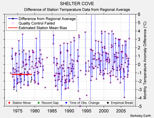 SHELTER COVE difference from regional expectation