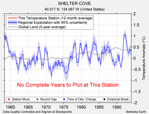 SHELTER COVE comparison to regional expectation