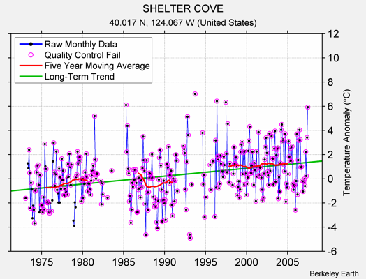 SHELTER COVE Raw Mean Temperature