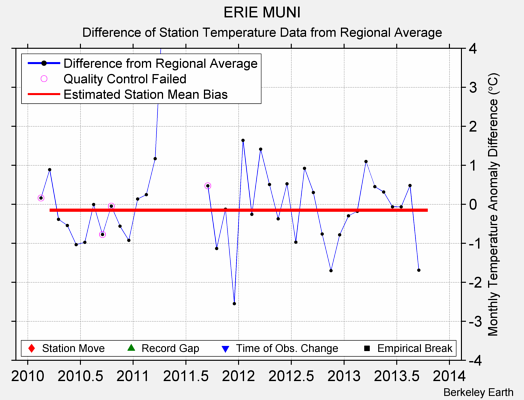 ERIE MUNI difference from regional expectation