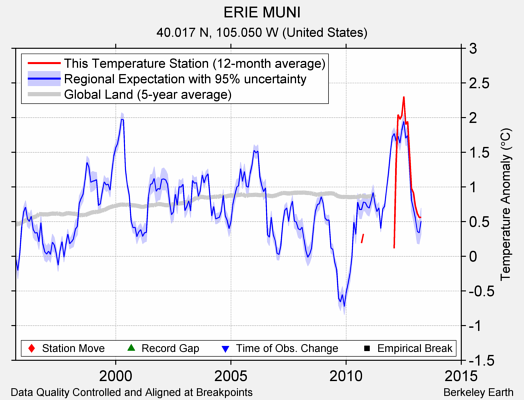 ERIE MUNI comparison to regional expectation