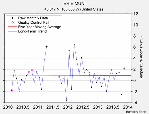 ERIE MUNI Raw Mean Temperature