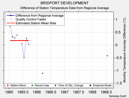 BRIDPORT DEVELOPMENT difference from regional expectation