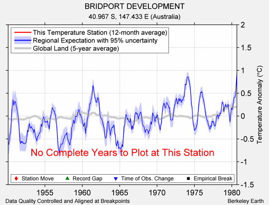 BRIDPORT DEVELOPMENT comparison to regional expectation