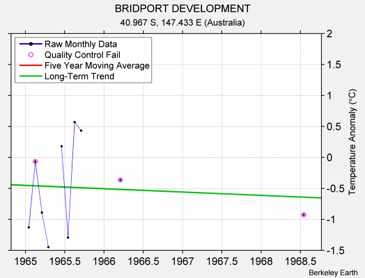 BRIDPORT DEVELOPMENT Raw Mean Temperature