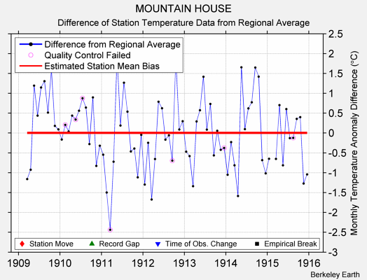 MOUNTAIN HOUSE difference from regional expectation