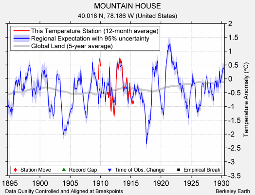 MOUNTAIN HOUSE comparison to regional expectation