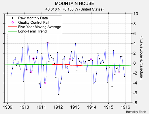 MOUNTAIN HOUSE Raw Mean Temperature