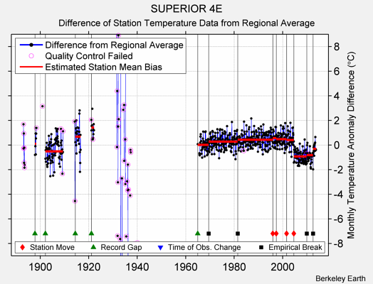 SUPERIOR 4E difference from regional expectation