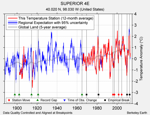 SUPERIOR 4E comparison to regional expectation