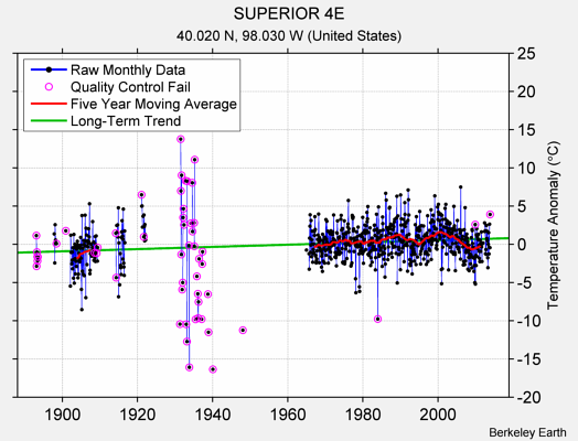 SUPERIOR 4E Raw Mean Temperature