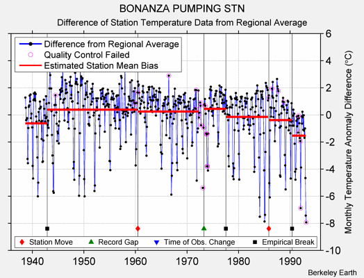 BONANZA PUMPING STN difference from regional expectation