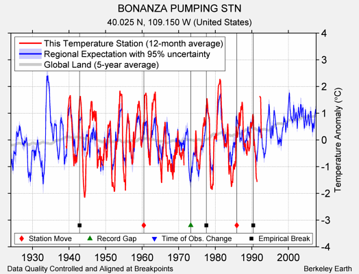 BONANZA PUMPING STN comparison to regional expectation