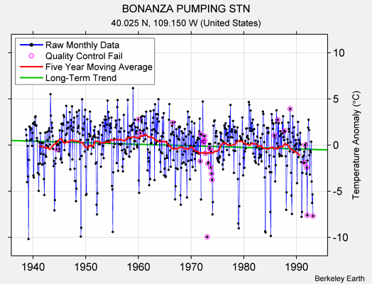 BONANZA PUMPING STN Raw Mean Temperature