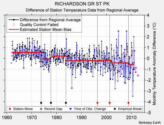 RICHARDSON GR ST PK difference from regional expectation