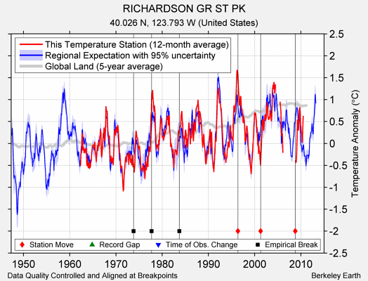 RICHARDSON GR ST PK comparison to regional expectation