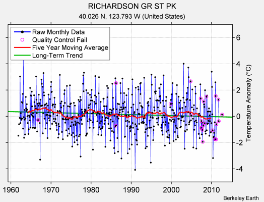 RICHARDSON GR ST PK Raw Mean Temperature