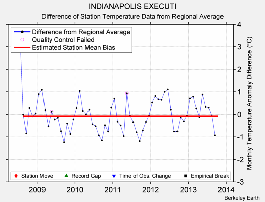 INDIANAPOLIS EXECUTI difference from regional expectation