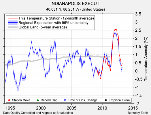 INDIANAPOLIS EXECUTI comparison to regional expectation