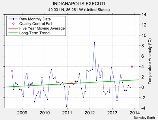 INDIANAPOLIS EXECUTI Raw Mean Temperature