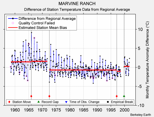 MARVINE RANCH difference from regional expectation