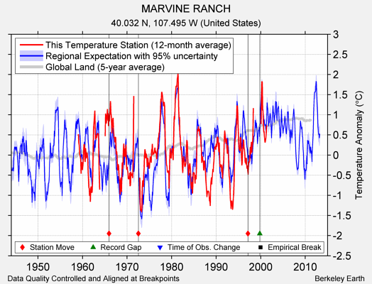 MARVINE RANCH comparison to regional expectation