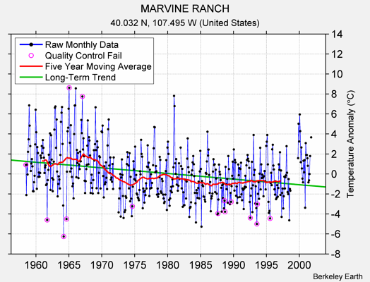 MARVINE RANCH Raw Mean Temperature