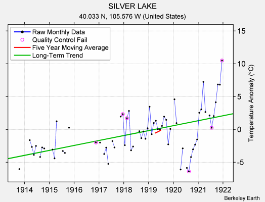 SILVER LAKE Raw Mean Temperature