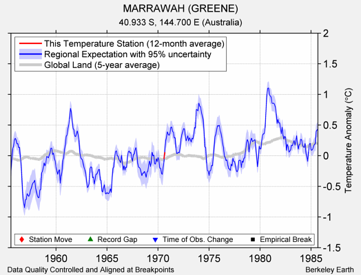 MARRAWAH (GREENE) comparison to regional expectation