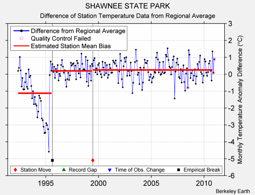 SHAWNEE STATE PARK difference from regional expectation