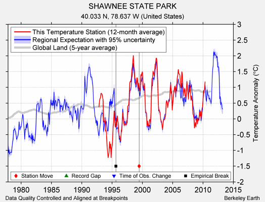 SHAWNEE STATE PARK comparison to regional expectation