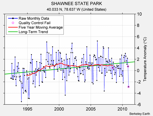 SHAWNEE STATE PARK Raw Mean Temperature