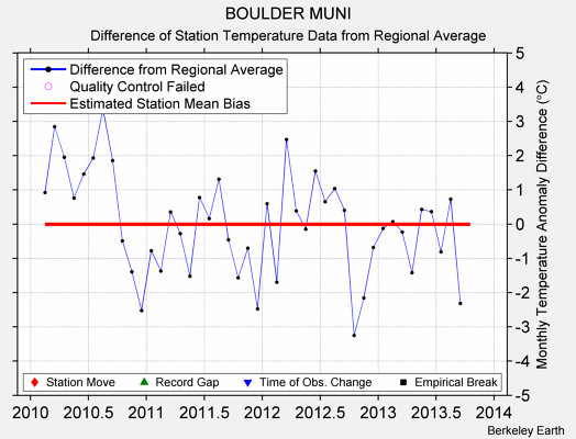 BOULDER MUNI difference from regional expectation