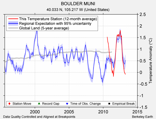 BOULDER MUNI comparison to regional expectation