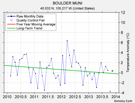 BOULDER MUNI Raw Mean Temperature