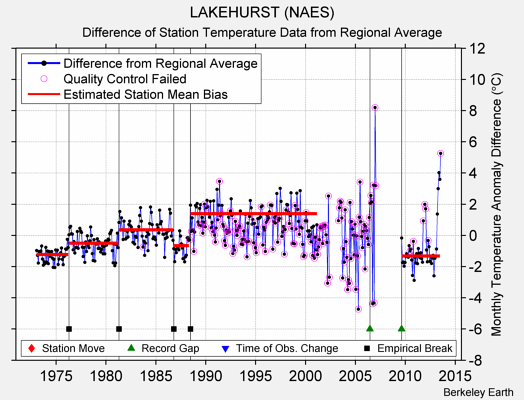 LAKEHURST (NAES) difference from regional expectation